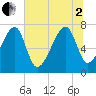 Crispen Island tide chart for Wednesday, July 2, 2025