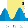 Crispen Island tide chart for Thursday, July 3, 2025