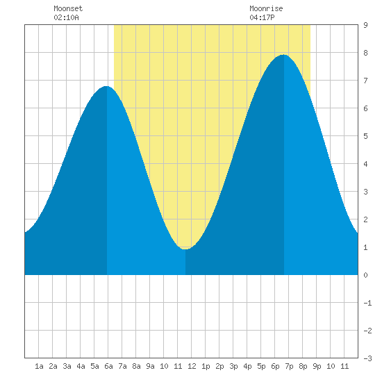 Crispen Island tide chart for Saturday, July 5, 2025