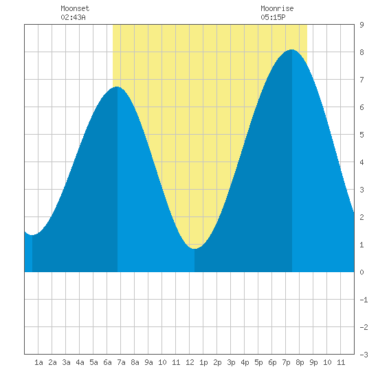 Crispen Island tide chart for Sunday, July 6, 2025
