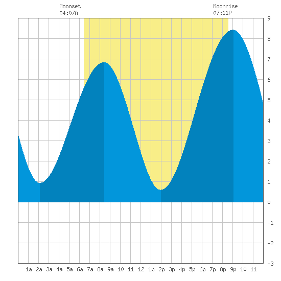 Crispen Island tide chart for Tuesday, July 8, 2025