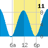 Crispen Island tide chart for Monday, August 11, 2025