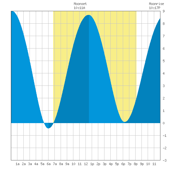Crispen Island tide chart for Tuesday, August 12, 2025