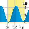 Crispen Island tide chart for Wednesday, August 13, 2025