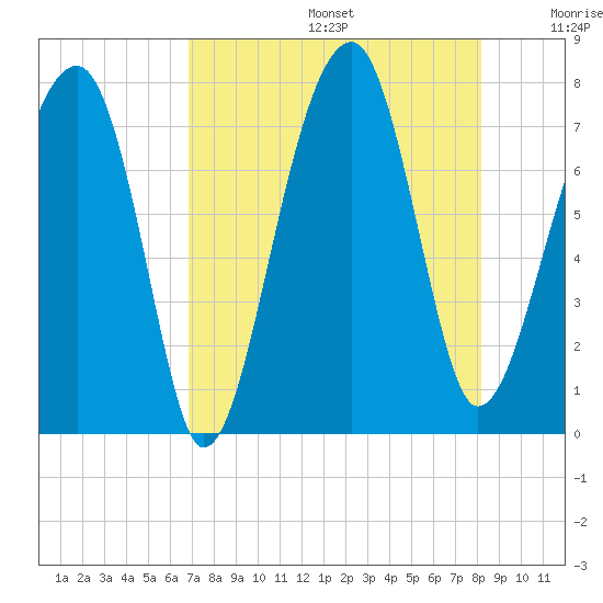 Crispen Island tide chart for Thursday, August 14, 2025