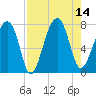 Crispen Island tide chart for Thursday, August 14, 2025