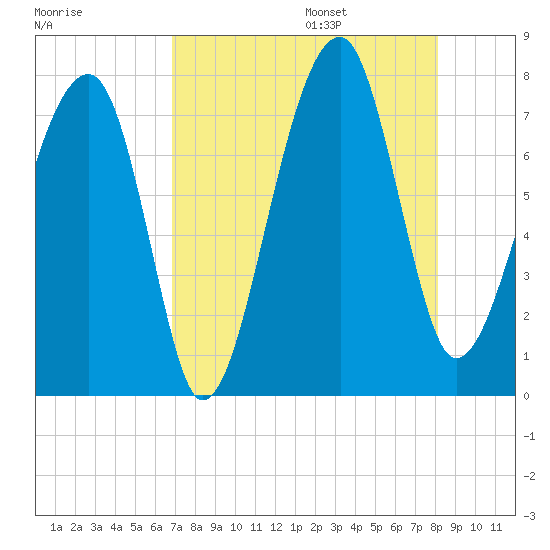 Crispen Island tide chart for Friday, August 15, 2025