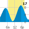 Crispen Island tide chart for Sunday, August 17, 2025