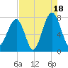 Crispen Island tide chart for Monday, August 18, 2025