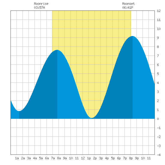 Crispen Island tide chart for Wednesday, August 20, 2025