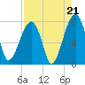 Crispen Island tide chart for Thursday, August 21, 2025