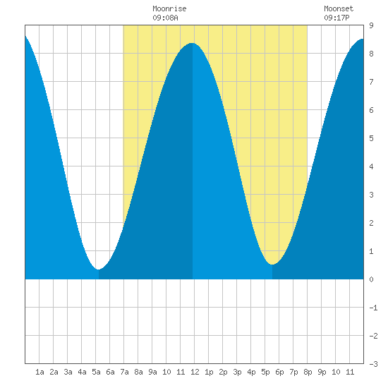 Crispen Island tide chart for Monday, August 25, 2025