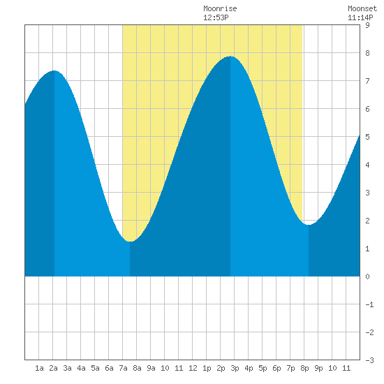 Crispen Island tide chart for Friday, August 29, 2025