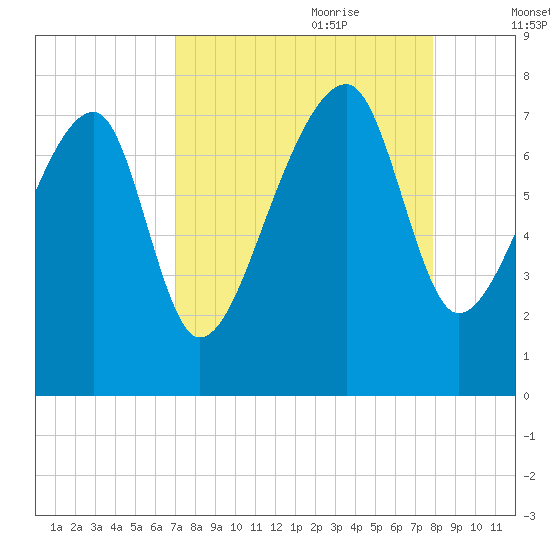 Crispen Island tide chart for Saturday, August 30, 2025