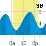 Crispen Island tide chart for Saturday, August 30, 2025