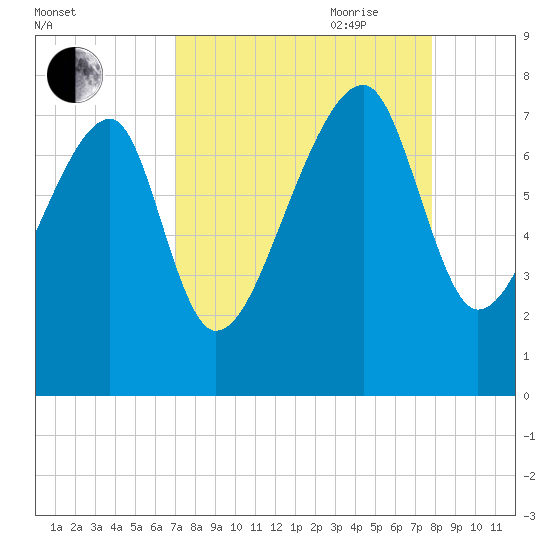 Crispen Island tide chart for Sunday, August 31, 2025