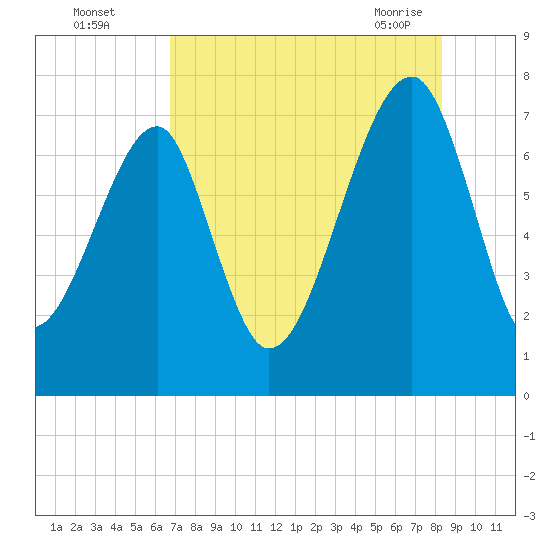 Crispen Island tide chart for Monday, August 4, 2025