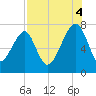 Crispen Island tide chart for Monday, August 4, 2025