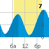 Crispen Island tide chart for Thursday, August 7, 2025