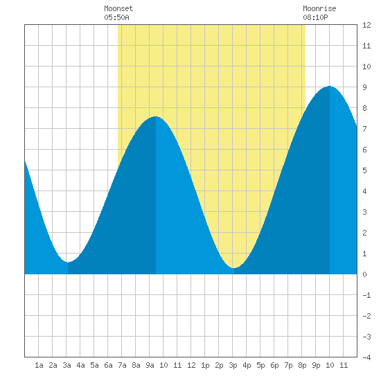 Crispen Island tide chart for Friday, August 8, 2025