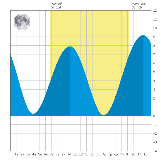 Crispen Island tide chart for Saturday, August 9, 2025