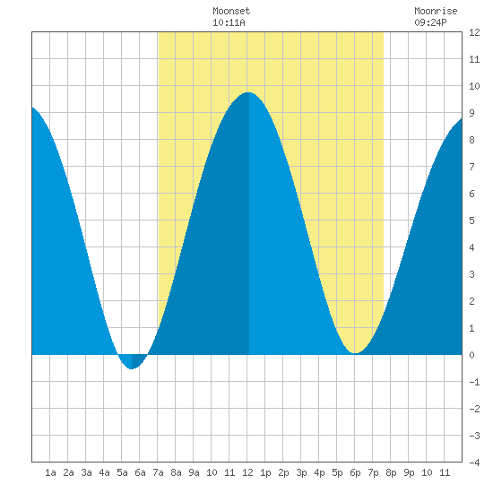 Crispen Island tide chart for Wednesday, September 10, 2025