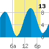 Crispen Island tide chart for Saturday, September 13, 2025