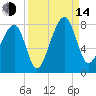 Crispen Island tide chart for Sunday, September 14, 2025