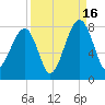 Crispen Island tide chart for Tuesday, September 16, 2025