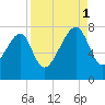 Crispen Island tide chart for Monday, September 1, 2025