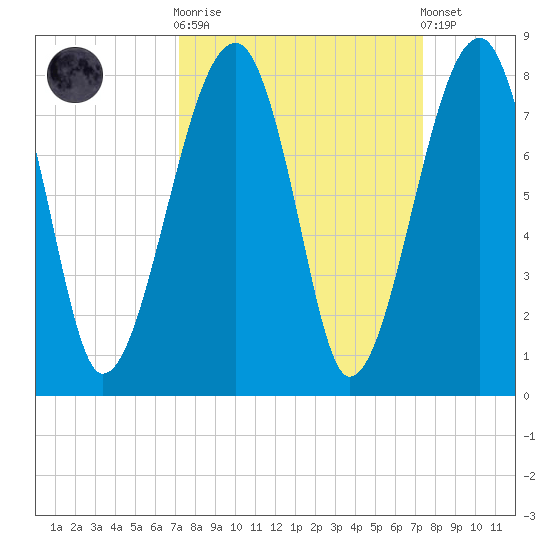 Crispen Island tide chart for Sunday, September 21, 2025