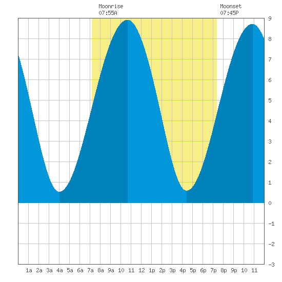 Crispen Island tide chart for Monday, September 22, 2025
