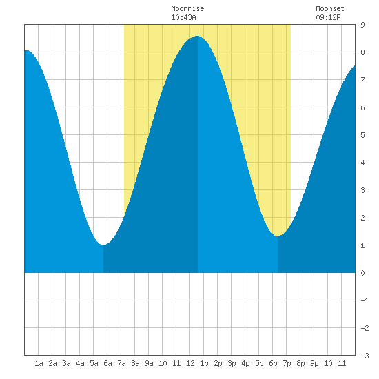 Crispen Island tide chart for Thursday, September 25, 2025