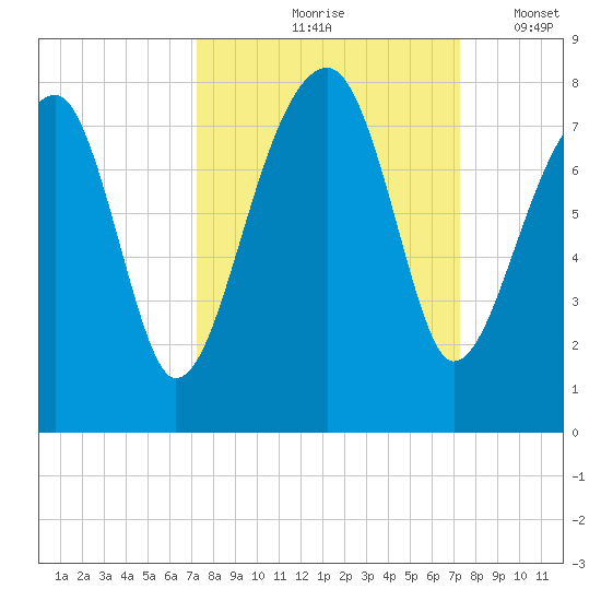 Crispen Island tide chart for Friday, September 26, 2025