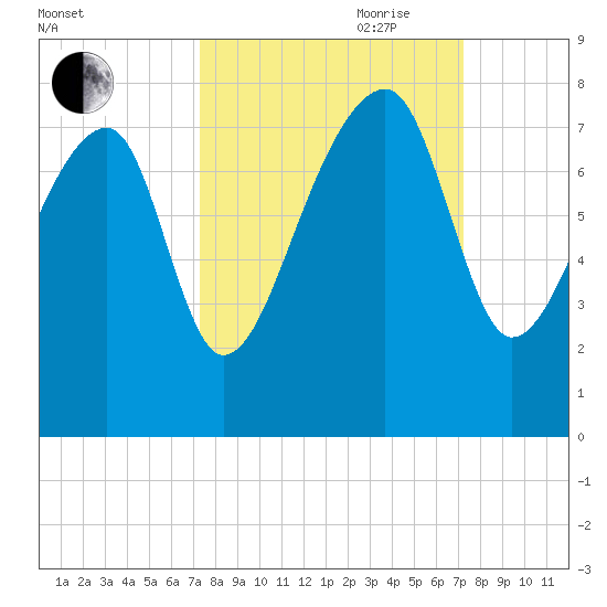 Crispen Island tide chart for Monday, September 29, 2025