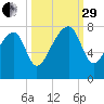 Crispen Island tide chart for Monday, September 29, 2025
