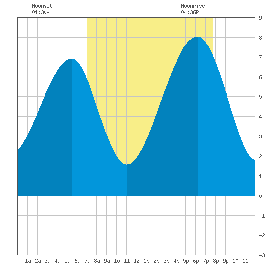 Crispen Island tide chart for Tuesday, September 2, 2025
