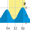 Crispen Island tide chart for Tuesday, September 2, 2025