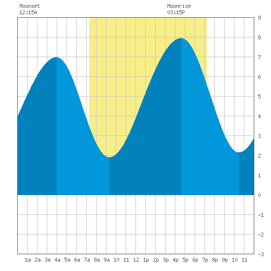 Crispen Island tide chart for Tuesday, September 30, 2025