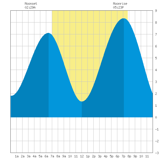 Crispen Island tide chart for Wednesday, September 3, 2025