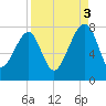 Crispen Island tide chart for Wednesday, September 3, 2025