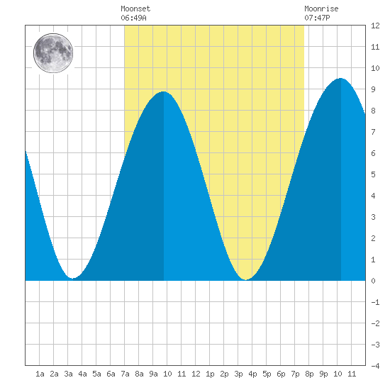 Crispen Island tide chart for Sunday, September 7, 2025
