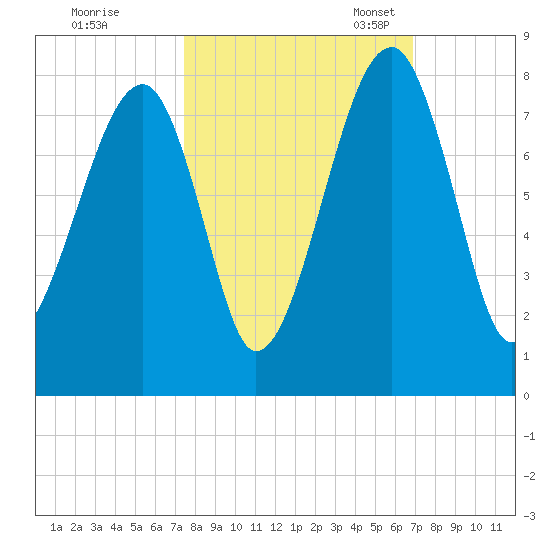 Crispen Island tide chart for Wednesday, October 15, 2025