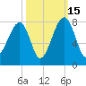 Crispen Island tide chart for Wednesday, October 15, 2025