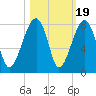 Crispen Island tide chart for Sunday, October 19, 2025