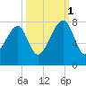 Crispen Island tide chart for Wednesday, October 1, 2025