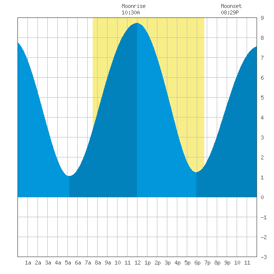 Crispen Island tide chart for Friday, October 24, 2025