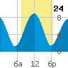 Crispen Island tide chart for Friday, October 24, 2025