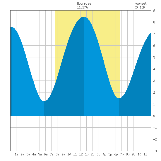 Crispen Island tide chart for Saturday, October 25, 2025