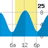 Crispen Island tide chart for Saturday, October 25, 2025